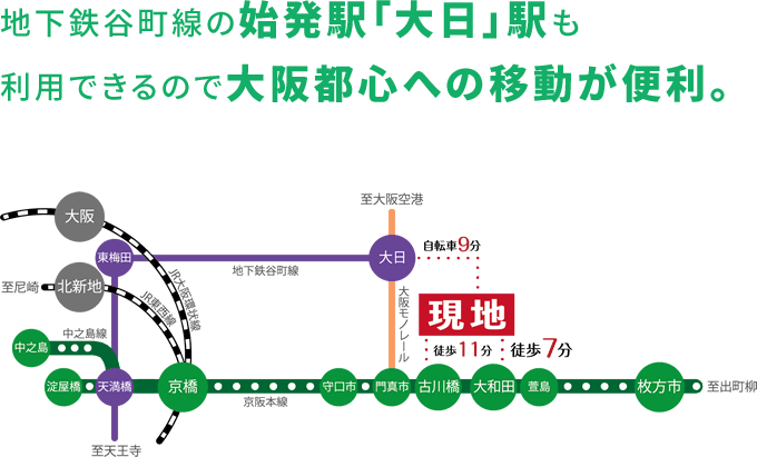 地下鉄谷町線の始発駅「大日」駅も
利用できるので大阪都心への移動が便利。
